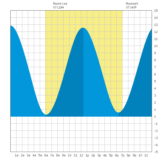 Stone Island tide chart for Wednesday, September 4, 2024