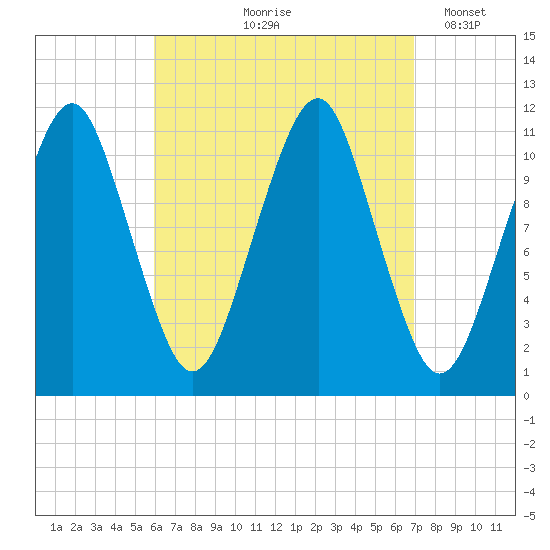 Stone Island tide chart for Saturday, September 7, 2024