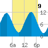 Stone Island tide chart for Monday, September 9, 2024