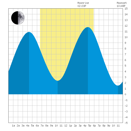 Stone Island tide chart for Thursday, October 10, 2024