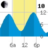 Stone Island tide chart for Thursday, October 10, 2024