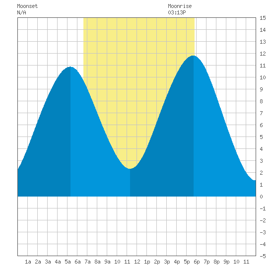 Stone Island tide chart for Friday, October 11, 2024