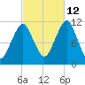 Stone Island tide chart for Saturday, October 12, 2024