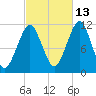 Stone Island tide chart for Sunday, October 13, 2024