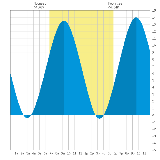Stone Island tide chart for Tuesday, October 15, 2024