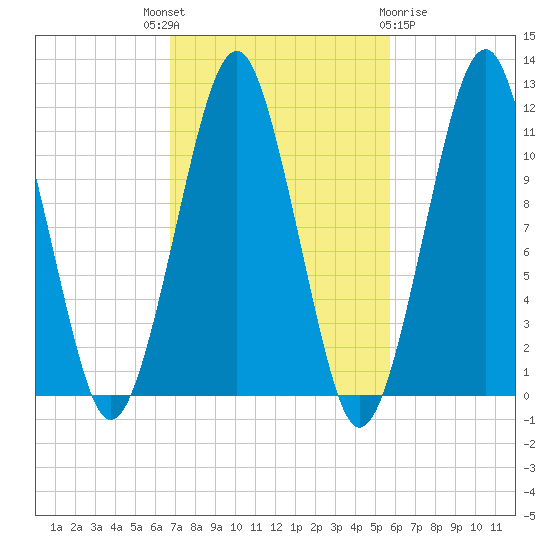 Stone Island tide chart for Wednesday, October 16, 2024