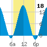 Stone Island tide chart for Friday, October 18, 2024