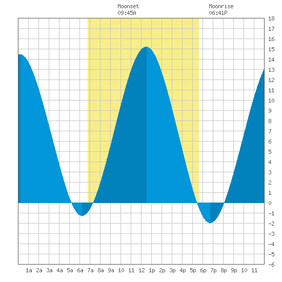 Stone Island tide chart for Saturday, October 19, 2024