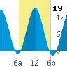Stone Island tide chart for Saturday, October 19, 2024