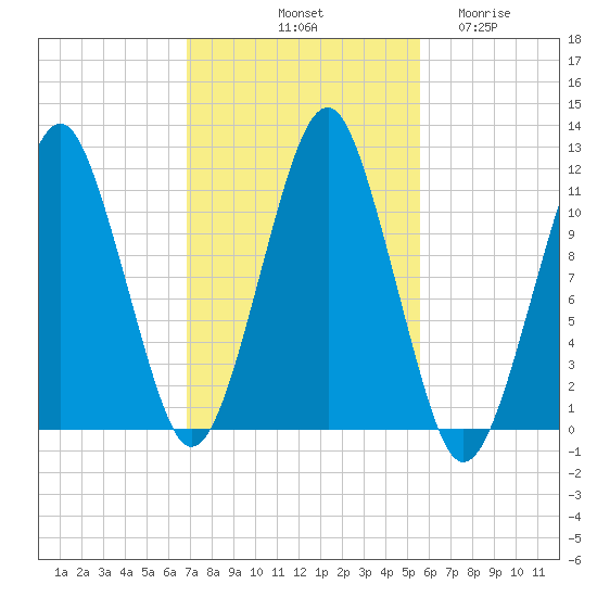 Stone Island tide chart for Sunday, October 20, 2024