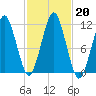 Stone Island tide chart for Sunday, October 20, 2024