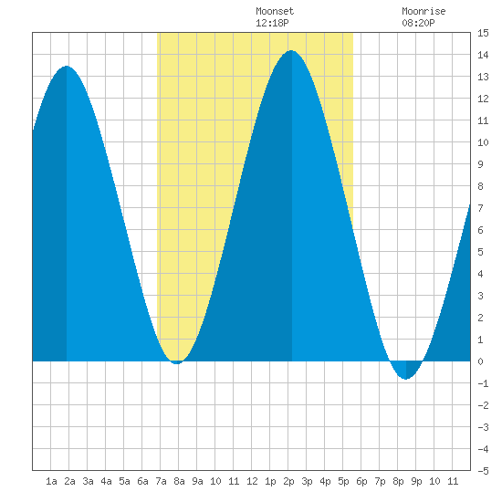 Stone Island tide chart for Monday, October 21, 2024