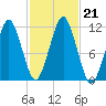 Stone Island tide chart for Monday, October 21, 2024
