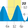 Stone Island tide chart for Tuesday, October 22, 2024