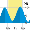 Stone Island tide chart for Wednesday, October 23, 2024