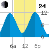 Stone Island tide chart for Thursday, October 24, 2024