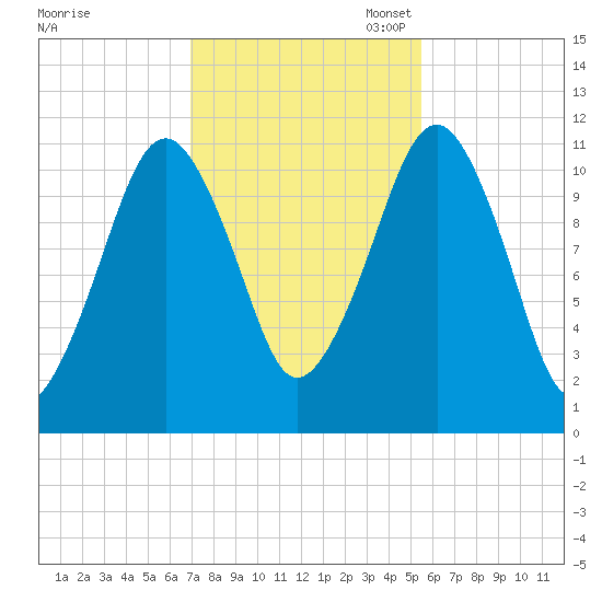 Stone Island tide chart for Friday, October 25, 2024