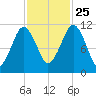 Stone Island tide chart for Friday, October 25, 2024