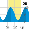 Stone Island tide chart for Monday, October 28, 2024
