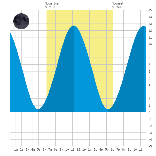 Stone Island tide chart for Wednesday, October 2, 2024