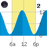 Stone Island tide chart for Wednesday, October 2, 2024