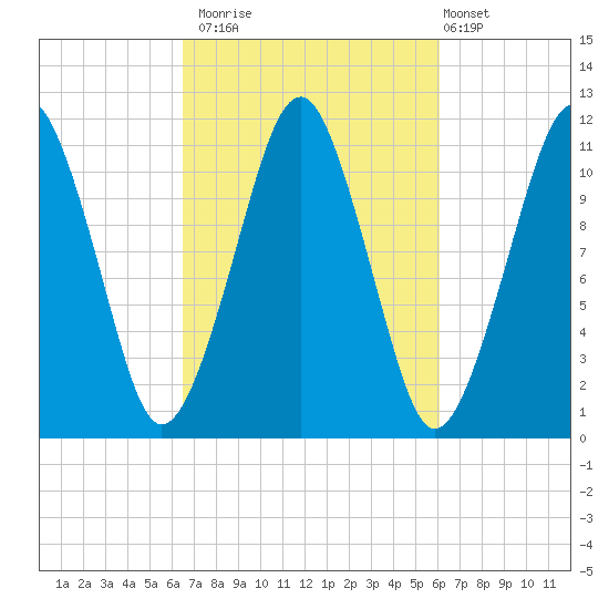 Stone Island tide chart for Thursday, October 3, 2024