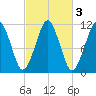 Stone Island tide chart for Thursday, October 3, 2024