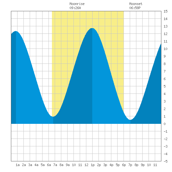 Stone Island tide chart for Saturday, October 5, 2024