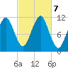 Stone Island tide chart for Monday, October 7, 2024
