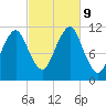 Stone Island tide chart for Wednesday, October 9, 2024
