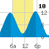 Stone Island tide chart for Sunday, November 10, 2024