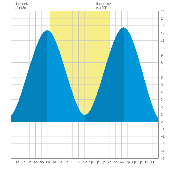 Stone Island tide chart for Monday, November 11, 2024