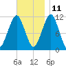 Stone Island tide chart for Monday, November 11, 2024