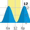 Stone Island tide chart for Tuesday, November 12, 2024