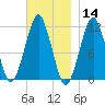 Stone Island tide chart for Thursday, November 14, 2024
