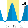 Stone Island tide chart for Saturday, November 16, 2024