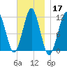 Stone Island tide chart for Sunday, November 17, 2024