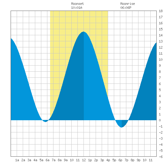 Stone Island tide chart for Monday, November 18, 2024