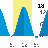 Stone Island tide chart for Monday, November 18, 2024