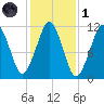 Stone Island tide chart for Friday, November 1, 2024