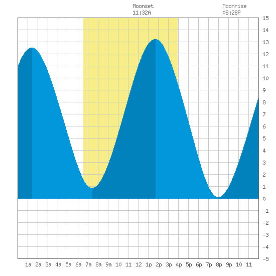 Stone Island tide chart for Wednesday, November 20, 2024