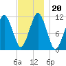 Stone Island tide chart for Wednesday, November 20, 2024