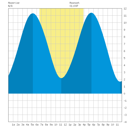 Stone Island tide chart for Sunday, November 24, 2024