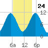 Stone Island tide chart for Sunday, November 24, 2024