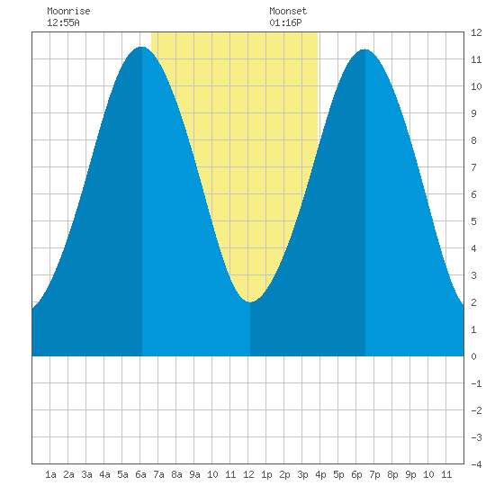 Stone Island tide chart for Monday, November 25, 2024