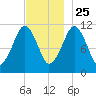 Stone Island tide chart for Monday, November 25, 2024