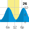Stone Island tide chart for Tuesday, November 26, 2024