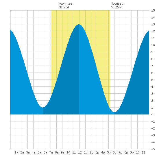 Stone Island tide chart for Saturday, November 2, 2024