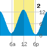 Stone Island tide chart for Saturday, November 2, 2024