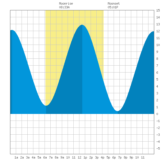 Stone Island tide chart for Sunday, November 3, 2024